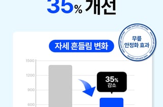그리핏-단국대 물리치료학과, 무릎보호대 균형 효과 연구 학회지 게재