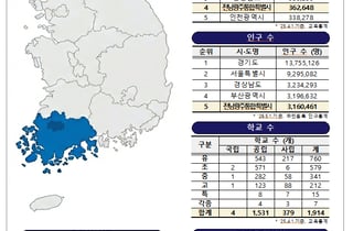 행정통합에 전남광주통합특별시교육청 출범
