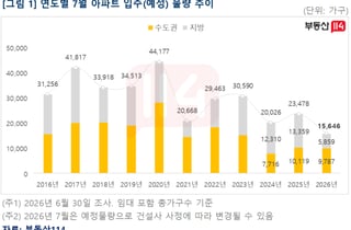 7월 전국 아파트 입주 1만5646가구…동월 기준 10년 만에 최저