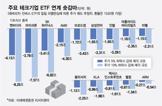 삼전닉스 레버리지 허용·연금 비공개…반도체주 출렁임 키웠다