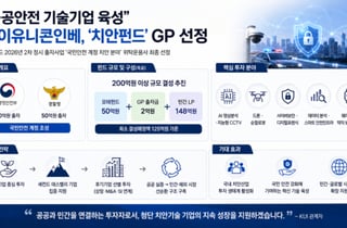 "공공안전 기술기업 육성"…케이유니콘인베, '치안펀드' GP 선정