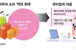 한국 피부과서 1452억 '펑펑'…"레이저 다음엔 이거" 관광객 지갑 연다