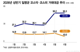 "삼전닉스 2배는 막았어야" 늦은 후회...코스닥 돈줄 싹 말랐다