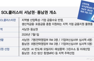 신한 SOL클러스터, 전남광주·부산 개소…지역 전략산업 육성 속도