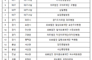 "지역 의료공백 해소" 포괄 2차 병원 20곳 추가…전남 나주권 첫 지정