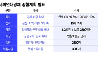 4.3조 금융 풀고, GDP 10% 목표…'사회연대경제' 판 키운다