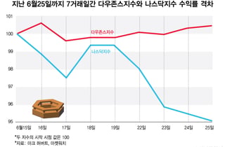 다우-나스닥, 반도체-빅테크 커지는 수익률 차이…약세장 경고음?[오미주]