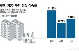 반도체 호황에 개발 호재까지… '갭투자 가수요 억제' 타이밍
