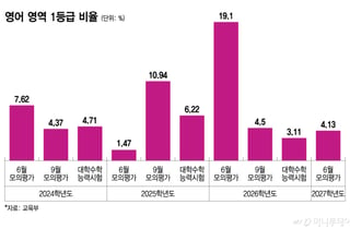 또 불영어… 6월 모평 난이도 관리 '헛바퀴'