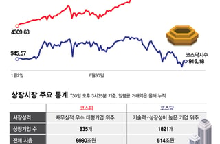 30년 '천스닥', 천대 벗어날까…150조 소방수 투입→마른 돈줄 적신다