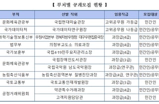 인사처, 국립현대미술관장 등 개방형 직위 11곳 공개 모집