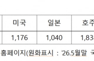 우편요금 430원→500원 인상…"OECD 주요국 대비 여전히 저렴"