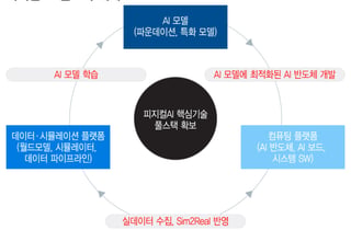 정부, 피지컬AI 3년 승부수…'국산 풀스택' 구축 나선다