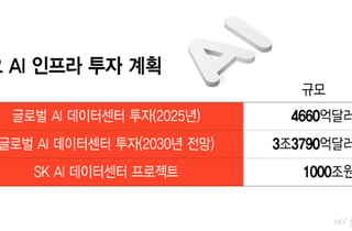 AI 데이터센터, 지방에 '1000조' 투자…남은 숙제는 '수요'