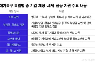 [단독]메가특구 기업에 '법인·상속세' 혜택…파격적 세제·보조금 지원