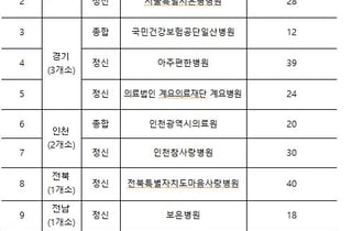 세브란스병원 등 12개소, 정신질환 집중치료병원 추가 지정