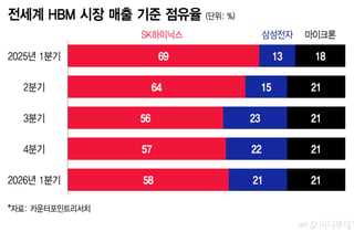 'HBM4' 시장 커지고 가격 오른다…삼성·SK·마이크론 '점유율 전쟁'