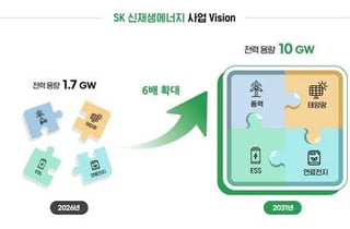 SK, KKR 손잡고 국내 최대 신재생에너지 통합기업 만든다