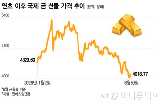 금값 4000달러 턱걸이..."금 ETF 9개 싹 마이너스" 반등 언제쯤