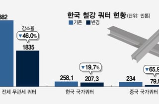 EU 철강 규제 '최악' 피했지만, 악재 여전…K스틸법 보완 절실
