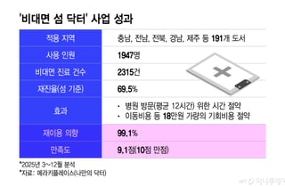 섬마을 어르신 99%가 만족한 비대면 진료…"규제보다 확산에 초점"