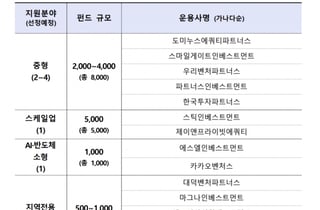 국민성장펀드 GP 경쟁 치열…65개사 도전, 14곳만 1차 관문 통과