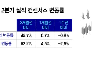 반도체 역대급 수출..."7월 삼전닉스 달린다, 1만피 재도전"