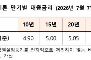 7일부터 보금자리론 금리 0.30%P 오른다...최고 5.30%