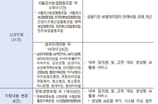 강서농협 등 6개사, '보험판매 25%룰 예외' 혁신금융서비스 지정