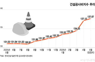 고유가 잠재워도, 공사비 또 최고치