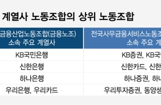 은행은 퇴근, 카드·보험은 근무… 금융지주사 주4.5일제 고심