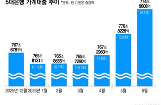 "지금 아니면…" 빚투·영끌 '우르르', 가계빚 석달새 9.2조 불었다