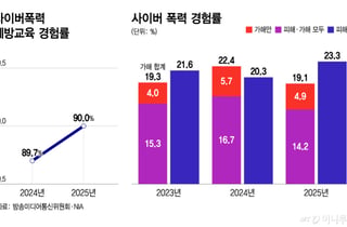 교육 현장 위협하는 사이버 폭력에…NIA, '체험형 교육' 꺼내들다