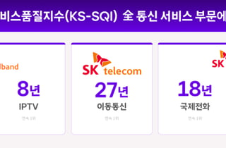 SKT, 한국서비스품질지수 27년 연속 1위…통신 전 부문 '싹쓸이'