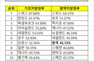 광역은 7위, 기초는 25위…OECD가 본 韓 지방정부 신뢰도는