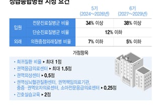 "450억+α" 상급종합병원 지정 평가 시작…빅5도 '긴장'