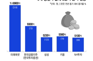 "변동성은 나의 힘"…증권사 2Q 순익 첫 4조 돌파 예상