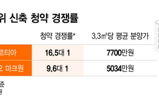 "강남도 아닌데" 국평 27억, 고분양가 논란에도..."신축 귀해" 청약 흥행