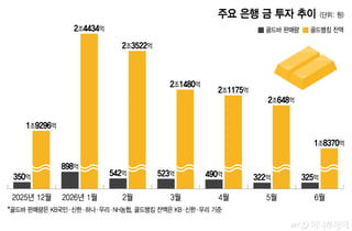 '한때 골드바 품귀였는데'…금 투자 식고, 달러만 인기