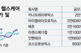 공모가 무너진 바이오 새내기들…하반기 모멘텀이 반등 계기될까
