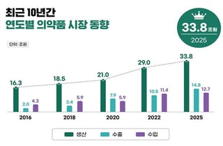 작년 의약품 생산실적 33조원 돌파…수출은 100억달러 달성