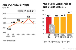 "반전세 월세 낼 바엔 원리금 갚지"…전세 가뭄에 '내 집 마련' 꿈틀