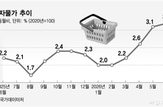 6월 소비자물가 상승률 3.2%… 2년6개월 만에 최고