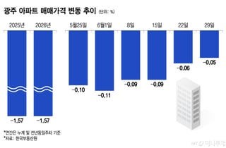 올해 광주 집값 1.57% 하락…800조 개발 호재 통할까