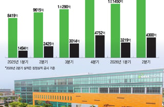 '역대급 2분기' 셀트리온, 바이오시밀러 훈풍 속 신약 개발도 순항