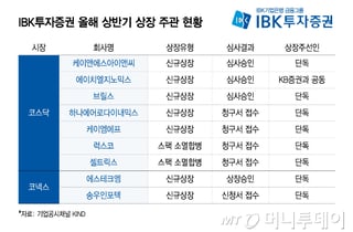 IBK투자증권, 상반기 코스닥 상장 최다 실적… IPO 시장 내 입지↑