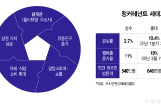 스타벅스 대신 플랫폼…성수·홍대 바꾼 오프라인 투자 공식