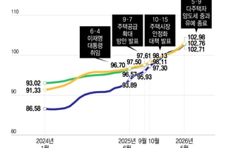 "서울 집값 오름세 계속된다"…공급 부족이 최대 변수