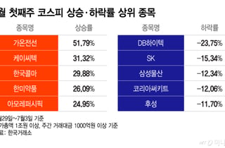 반도체 대장주도 맥 못추는데…"이 실적에 너무 싸" 30% '쑥'[김근희의 증시랩업]