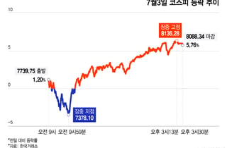 "200만닉스도 깨질라" 아침 급락 때 팔았는데...8천피 회복, 급등 마감